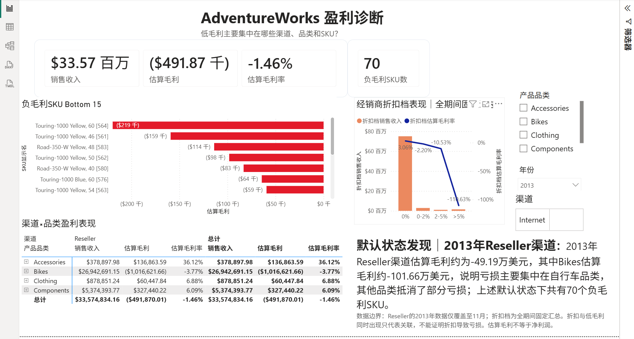 AdventureWorks盈利诊断