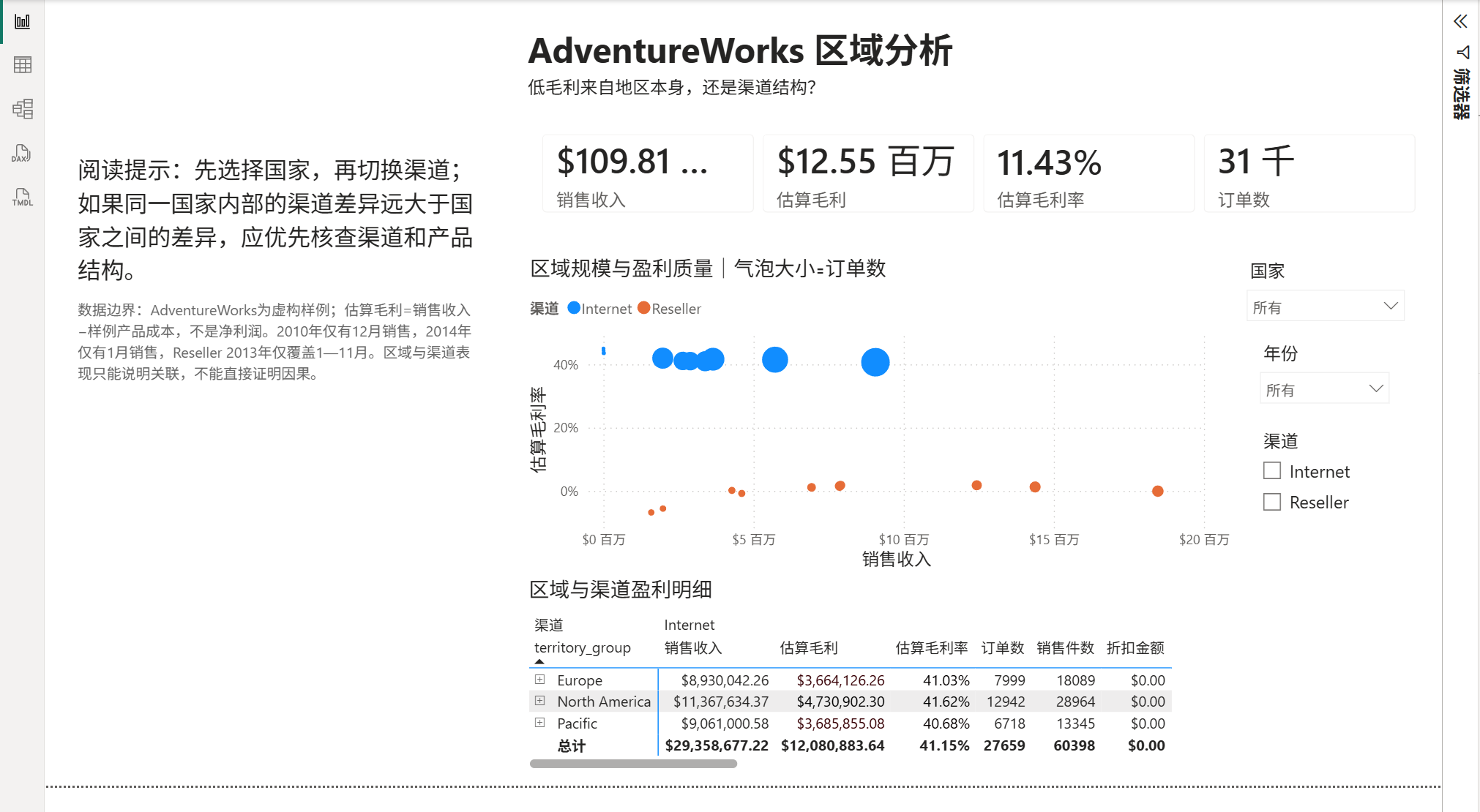AdventureWorks区域分析